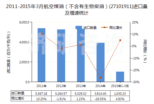 2011-2015年3月航空煤油（不含有生物柴油）(27101911)進(jìn)口量及增速統(tǒng)計(jì)